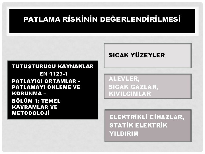 PATLAMA RİSKİNİN DEĞERLENDİRİLMESİ SICAK YÜZEYLER TUTUŞTURUCU KAYNAKLAR EN 1127 -1 PATLAYICI ORTAMLAR PATLAMAYI ÖNLEME