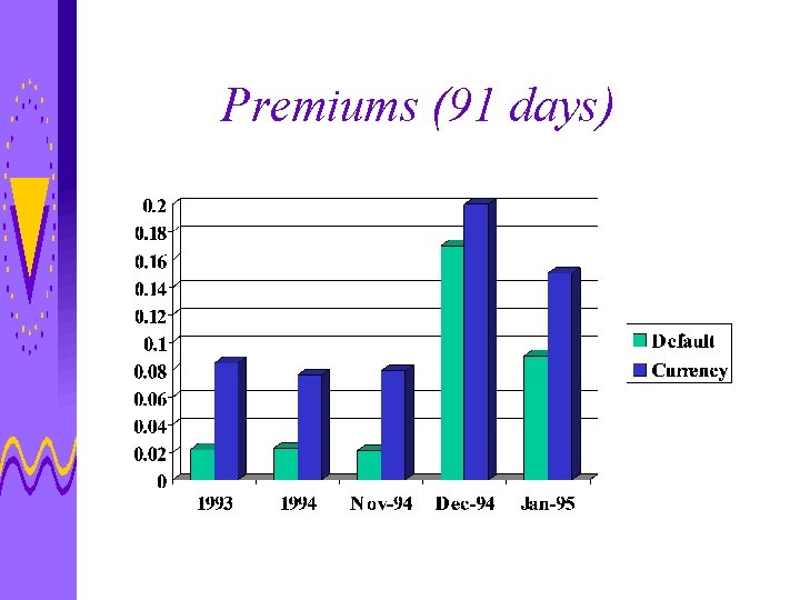 Premiums (91 days) 