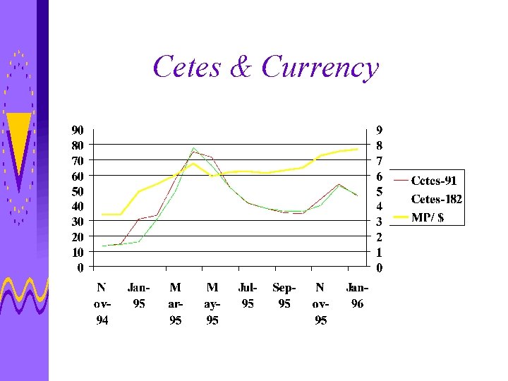 Cetes & Currency 