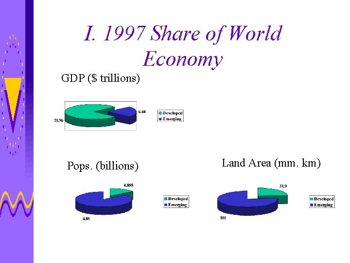 I. 1997 Share of World Economy GDP ($ trillions) Pops. (billions) Land Area (mm.