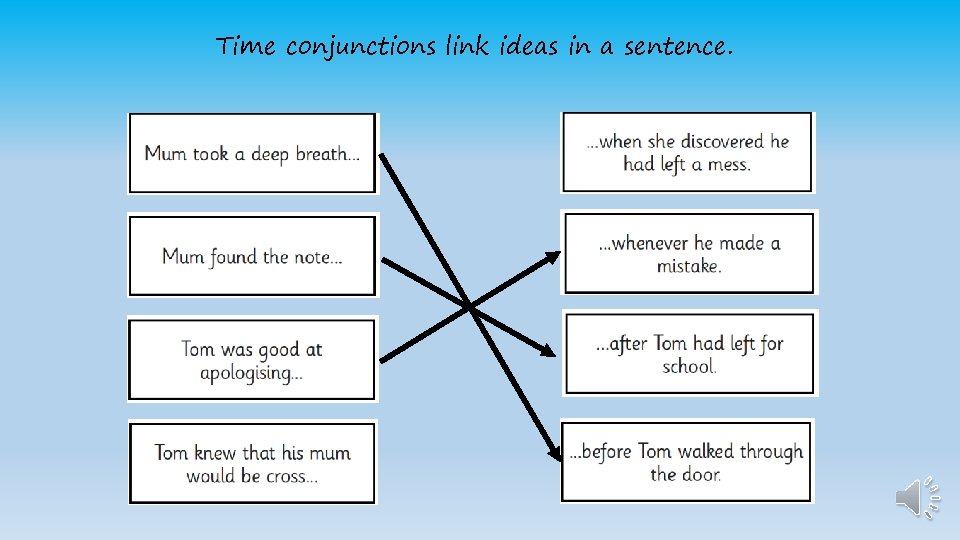 Time conjunctions link ideas in a sentence. 
