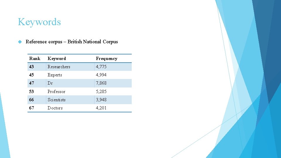 Keywords Reference corpus – British National Corpus Rank Keyword Frequency 43 Researchers 4, 775