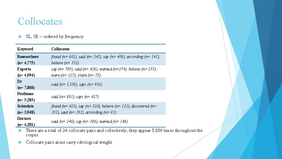 Collocates 5 L, 5 R – ordered by frequency Keyword Collocates Researchers found (n=