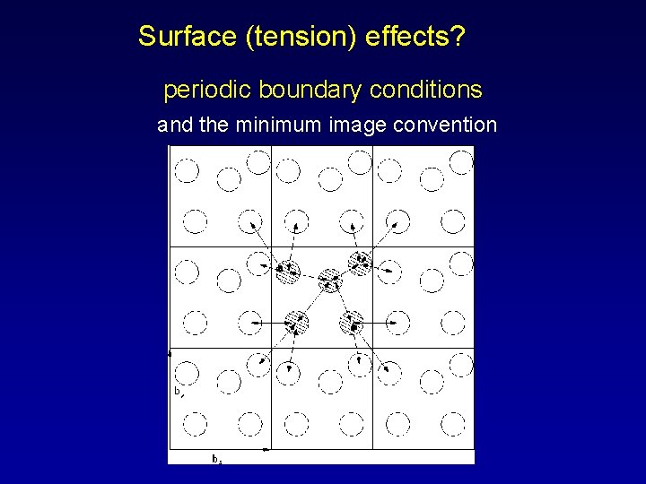 Surface (tension) effects? periodic boundary conditions and the minimum image convention 