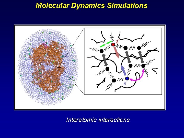 Molecular Dynamics Simulations Interatomic interactions 