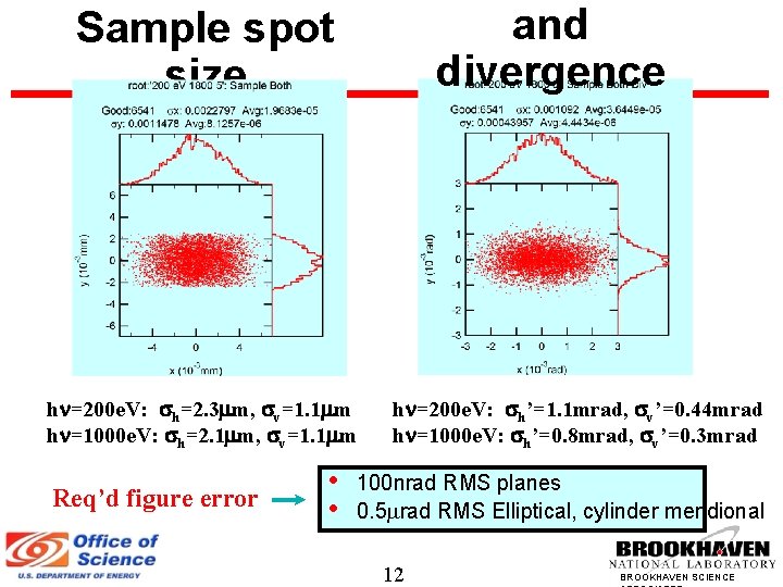 and divergence Sample spot size h =200 e. V: h=2. 3 m, v=1. 1