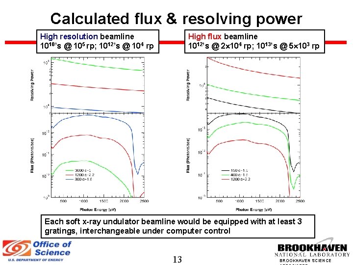 Calculated flux & resolving power High resolution beamline 1010’s @ 105 rp; 1012’s @
