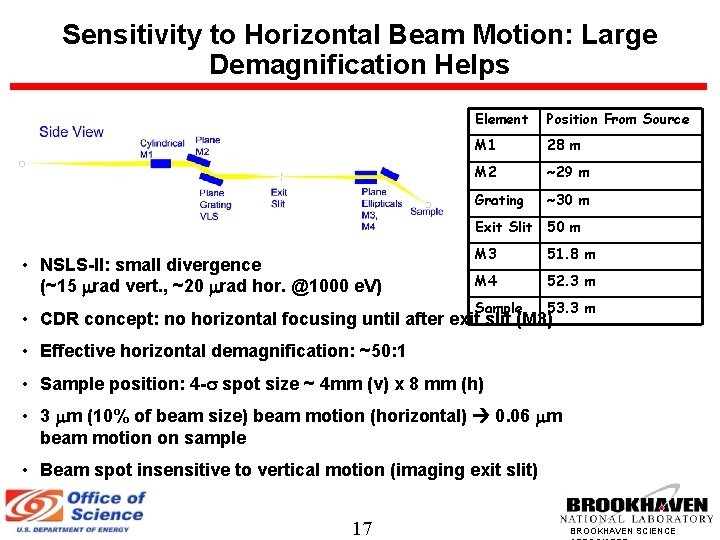 Sensitivity to Horizontal Beam Motion: Large Demagnification Helps • NSLS-II: small divergence (~15 rad