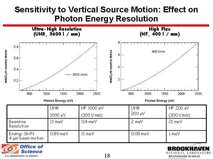 Sensitivity to Vertical Source Motion: Effect on Photon Energy Resolution Ultra-High Resolution (UHR, 3600