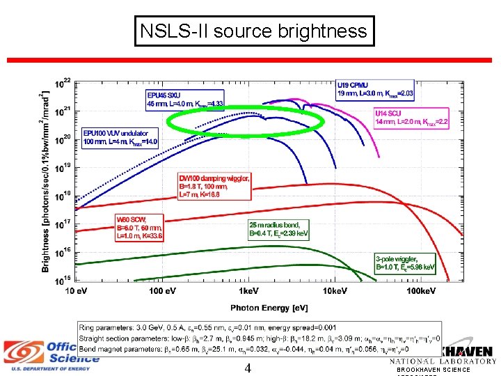 NSLS-II source brightness 4 BROOKHAVEN SCIENCE 