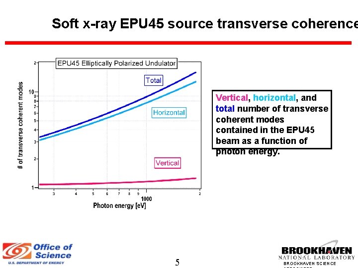 Soft x-ray EPU 45 source transverse coherence Vertical, horizontal, and total number of transverse