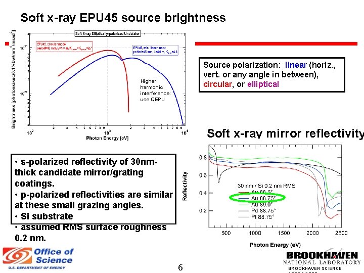 Soft x-ray EPU 45 source brightness Source polarization: linear (horiz. , vert. or any