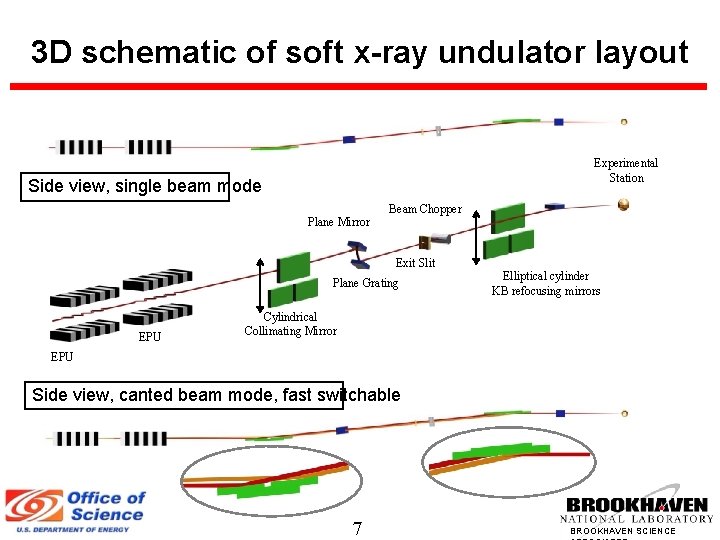 3 D schematic of soft x-ray undulator layout Experimental Station Side view, single beam