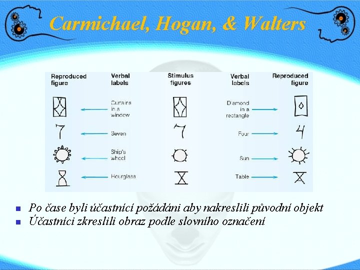 Carmichael, Hogan, & Walters Po čase byli účastnící požádáni aby nakreslili původní objekt Účastníci