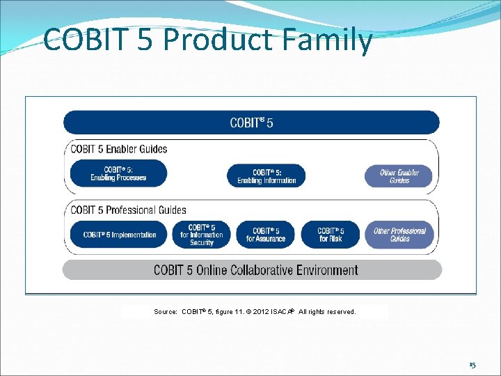 COBIT 5 Product Family Source: COBIT® 5, figure 11. © 2012 ISACA® All rights