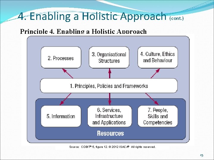 4. Enabling a Holistic Approach (cont. ) Principle 4. Enabling a Holistic Approach Source: