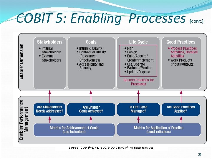 COBIT 5: Enabling Processes (cont. ) Source: COBIT® 5, figure 29. © 2012 ISACA®