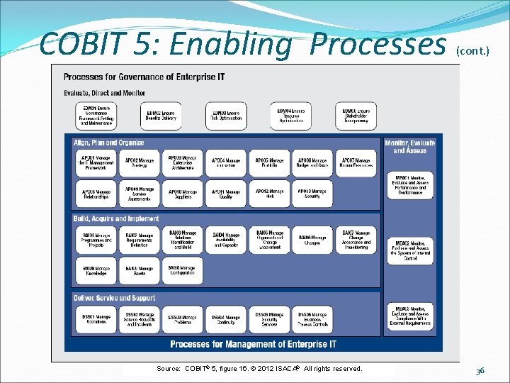 COBIT 5: Enabling Processes Source: COBIT® 5, figure 16. © 2012 ISACA® All rights
