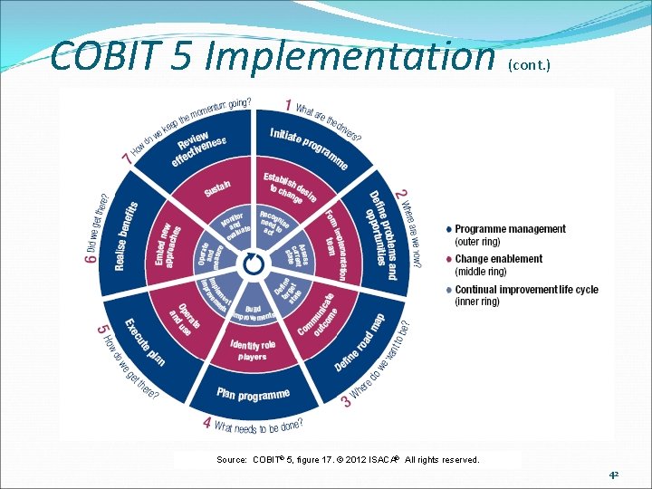 COBIT 5 Implementation (cont. ) Source: COBIT® 5, figure 17. © 2012 ISACA® All