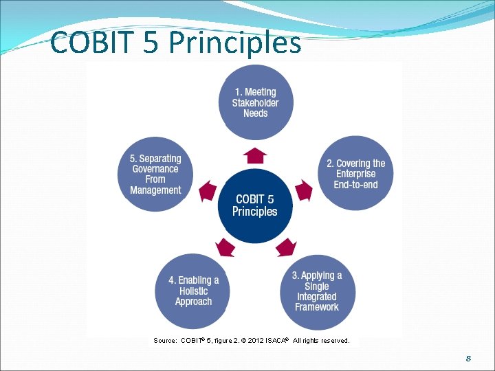 COBIT 5 Principles Source: COBIT® 5, figure 2. © 2012 ISACA® All rights reserved.