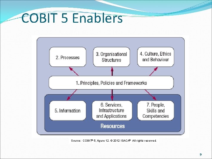 COBIT 5 Enablers Source: COBIT® 5, figure 12. © 2012 ISACA® All rights reserved.