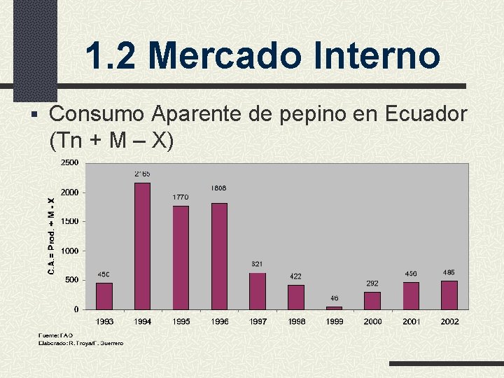 1. 2 Mercado Interno § Consumo Aparente de pepino en Ecuador (Tn + M