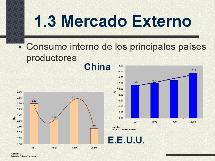 1. 3 Mercado Externo § Consumo interno de los principales países productores China E.