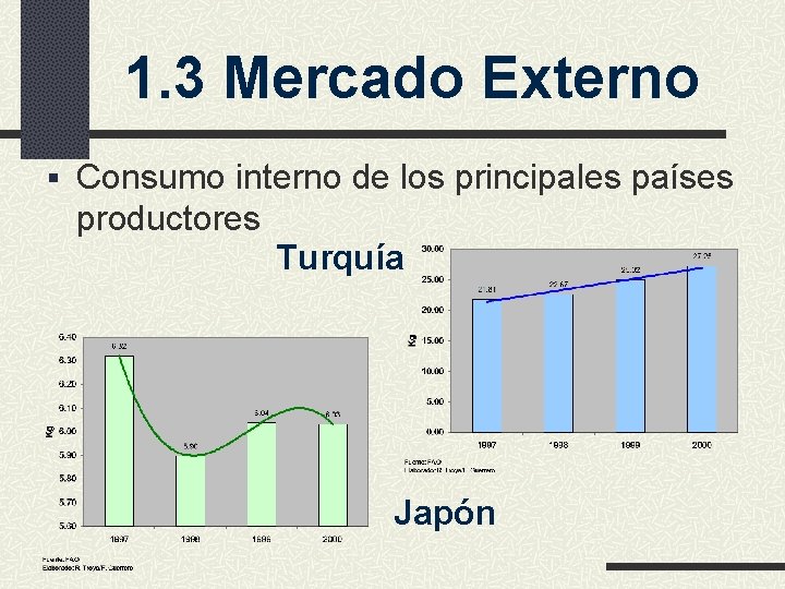 1. 3 Mercado Externo § Consumo interno de los principales países productores Turquía Japón