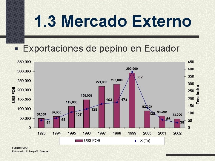 1. 3 Mercado Externo § Exportaciones de pepino en Ecuador 