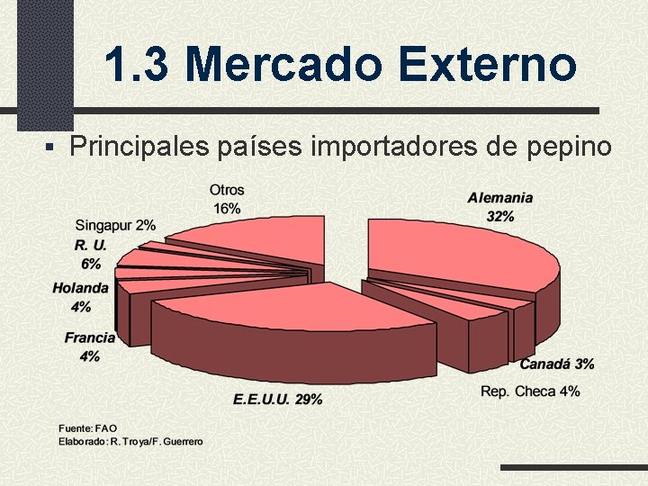 1. 3 Mercado Externo § Principales países importadores de pepino 