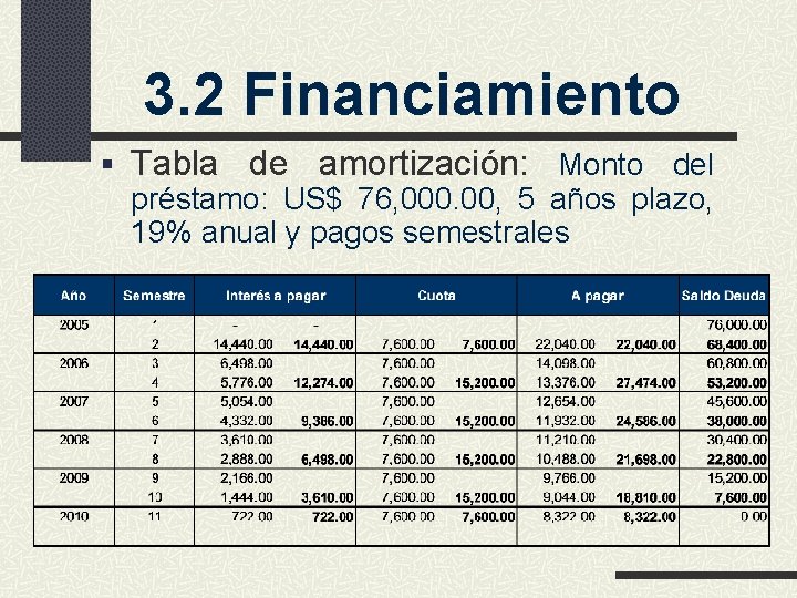 3. 2 Financiamiento § Tabla de amortización: Monto del préstamo: US$ 76, 000. 00,