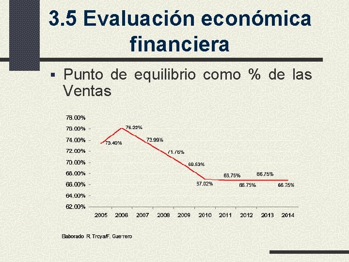 3. 5 Evaluación económica financiera § Punto de equilibrio como % de las Ventas