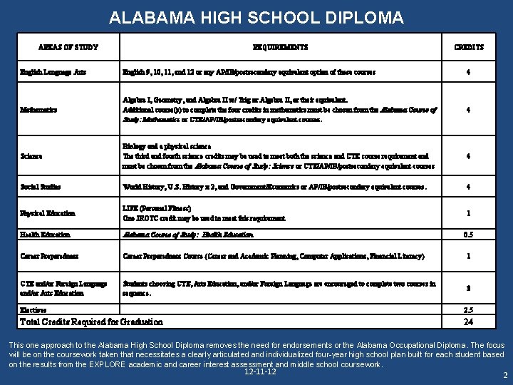 ALABAMA HIGH SCHOOL DIPLOMA AREAS OF STUDY REQUIREMENTS CREDITS English Language Arts English 9,