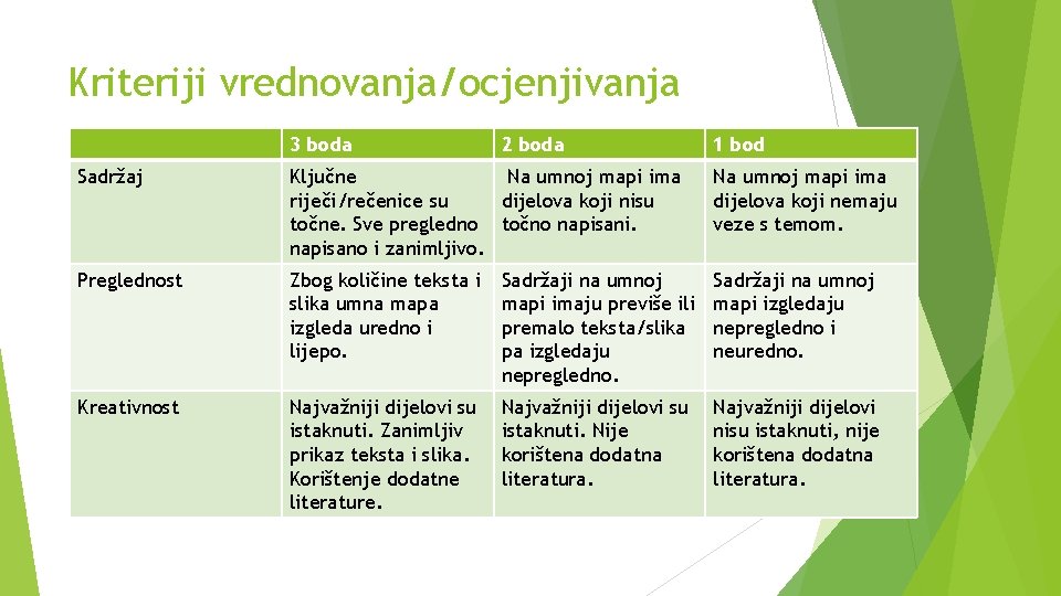 Kriteriji vrednovanja/ocjenjivanja 3 boda 2 boda 1 bod Sadržaj Ključne Na umnoj mapi ima