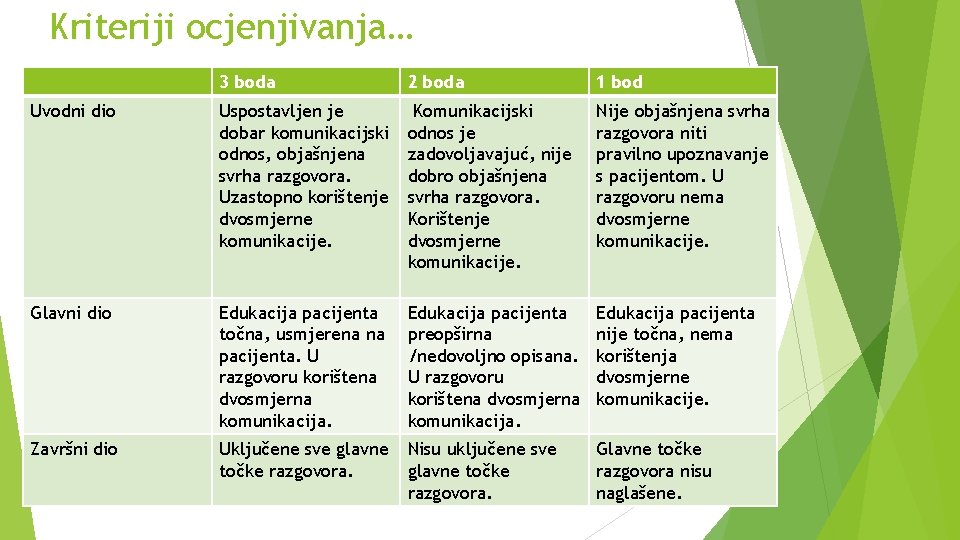 Kriteriji ocjenjivanja… 3 boda 2 boda 1 bod Uvodni dio Uspostavljen je dobar komunikacijski