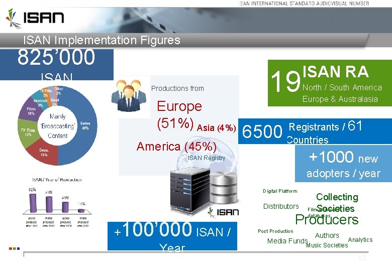 ISAN Implementation Figures 825’ 000 ISAN Productions from Europe (51%) Asia (4%) America (45%)