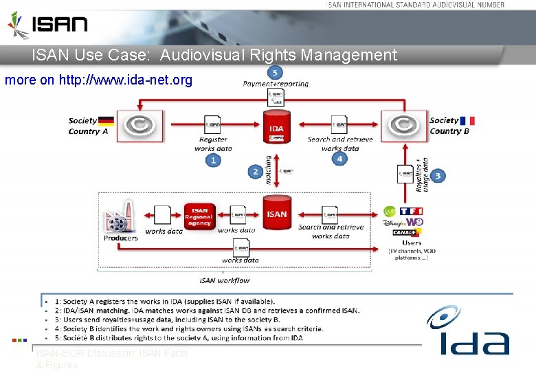 ISAN Use Case: Audiovisual Rights Management more on http: //www. ida-net. org ISAN-EIDR Discussion: