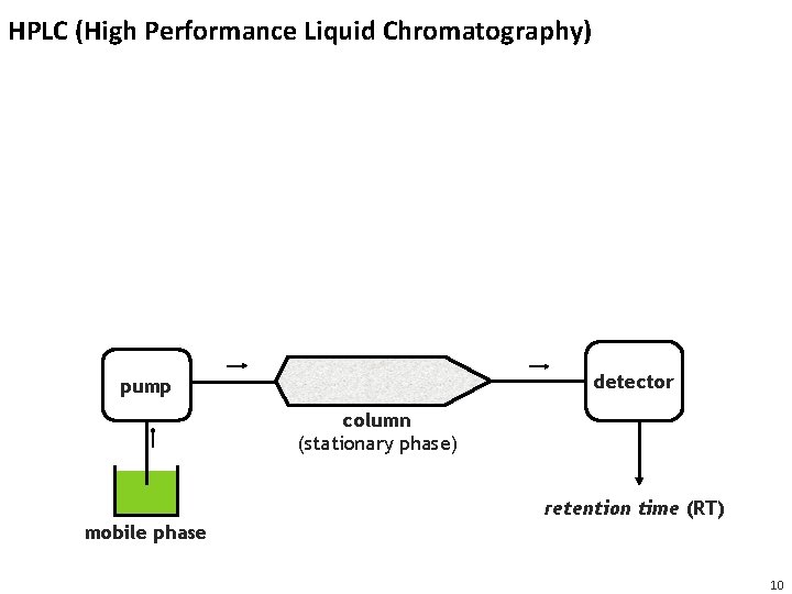 HPLC (High Performance Liquid Chromatography) detector pump column (stationary phase) retention time (RT) mobile