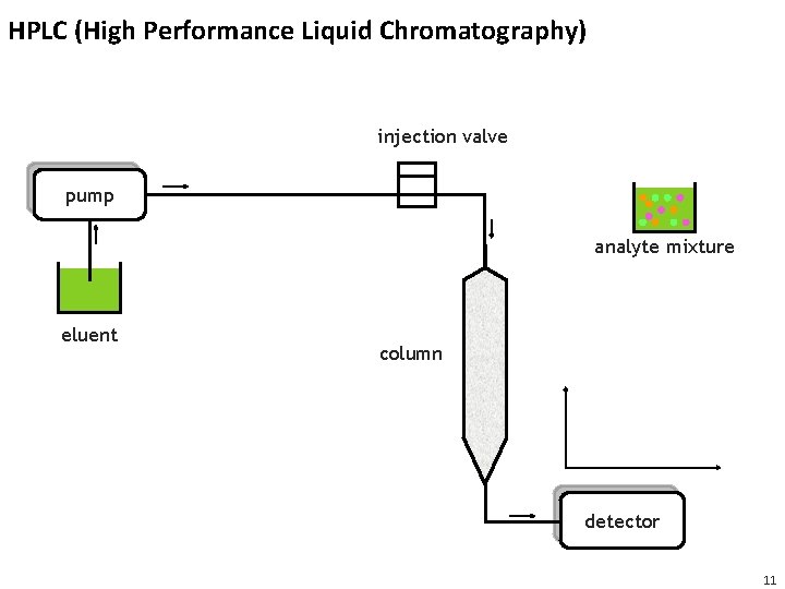 HPLC (High Performance Liquid Chromatography) injection valve pump analyte mixture eluent column detector 11