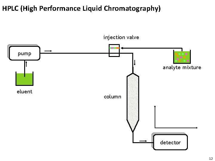 HPLC (High Performance Liquid Chromatography) injection valve pump analyte mixture eluent column detector 12