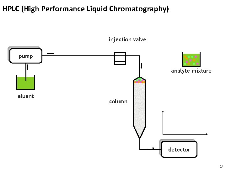 HPLC (High Performance Liquid Chromatography) injection valve pump analyte mixture eluent column detector 14