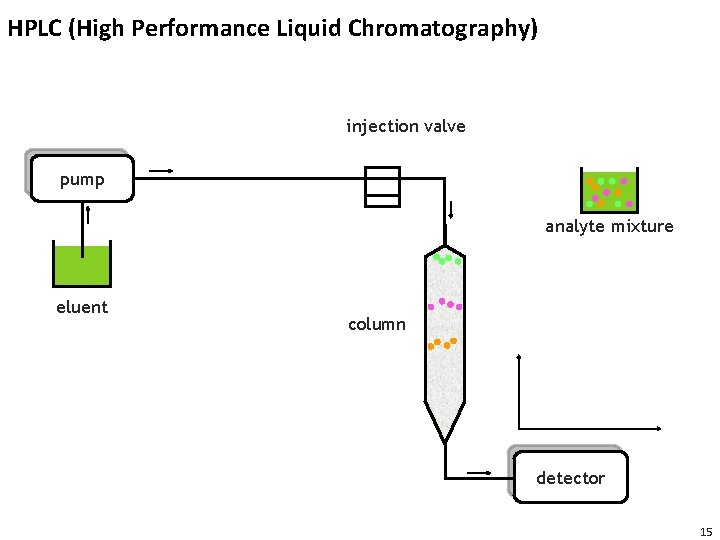 HPLC (High Performance Liquid Chromatography) injection valve pump analyte mixture eluent column detector 15