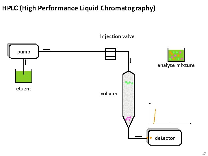 HPLC (High Performance Liquid Chromatography) injection valve pump analyte mixture eluent column detector 17