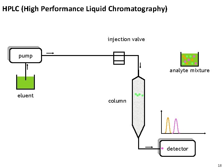 HPLC (High Performance Liquid Chromatography) injection valve pump analyte mixture eluent column detector 18