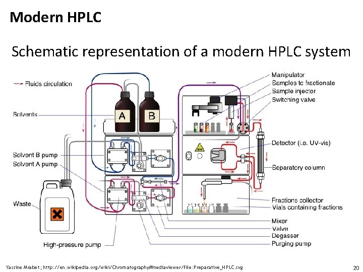 Modern HPLC Schematic representation of a modern HPLC system Yassine Mrabet; http: //en. wikipedia.