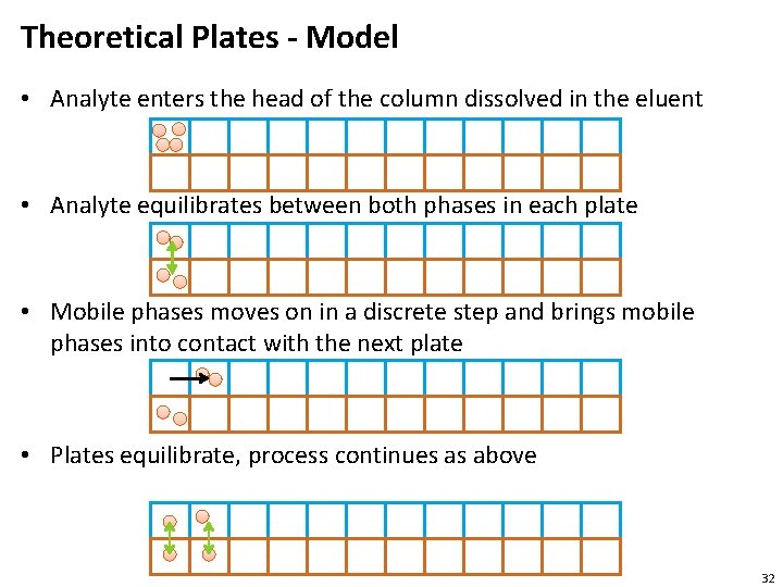 Theoretical Plates - Model • Analyte enters the head of the column dissolved in