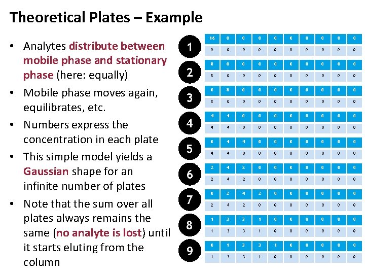 Theoretical Plates – Example • Analytes distribute between mobile phase and stationary phase (here: