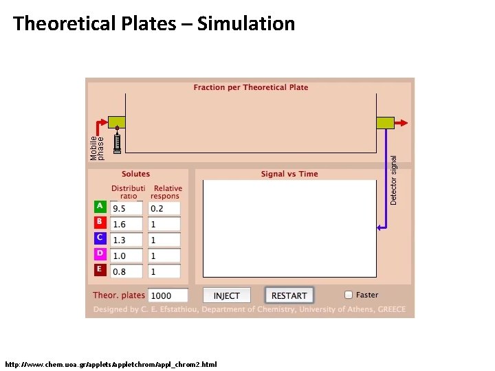 Theoretical Plates – Simulation http: //www. chem. uoa. gr/applets/appletchrom/appl_chrom 2. html 