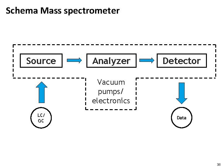 Schema Mass spectrometer Source Analyzer Detector Vacuum pumps/ electronics LC/ GC Data 38 