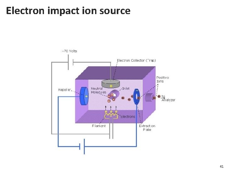 Electron impact ion source 41 